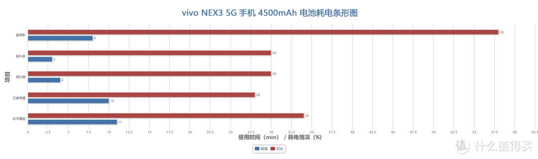 5G体验并不愉快，其他方面 vivo NEX3 5G 旗舰手机是否值得入手？