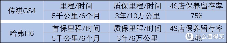 新车售后对比：传祺GS4 360°影像太过抽象，哈弗H6火花塞1.6万公里就要换