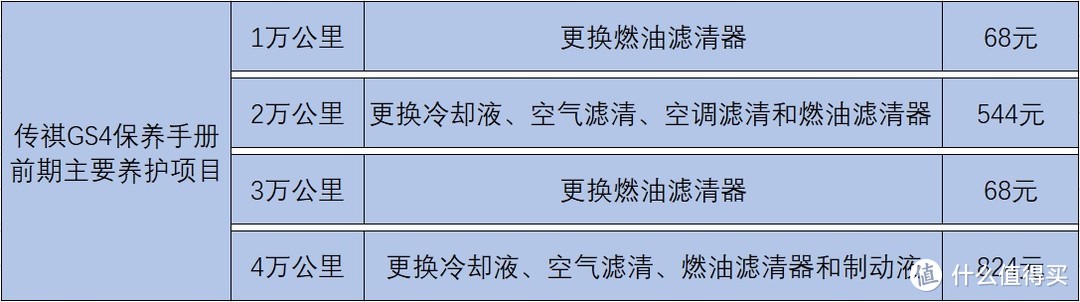 新车售后对比：传祺GS4 360°影像太过抽象，哈弗H6火花塞1.6万公里就要换