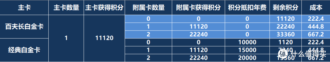 一年拿满7.5万分，这也许是目前最全的招商高端卡积分获取攻略