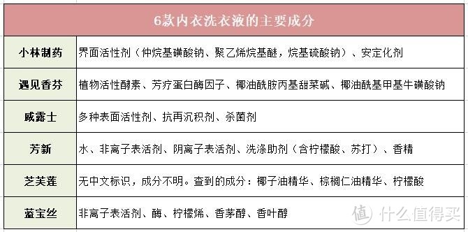 内衣专用洗衣液什么牌子好？小林、芳新等6款内衣洗衣液深度测评！