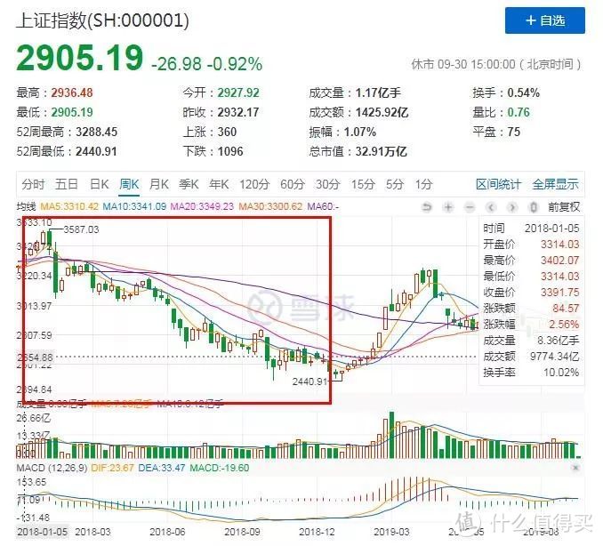 小长假反思过去一年的指数基金定投