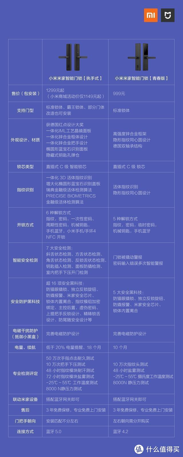 仅仅是不用带钥匙？最终还是选择了小米米家智能门锁