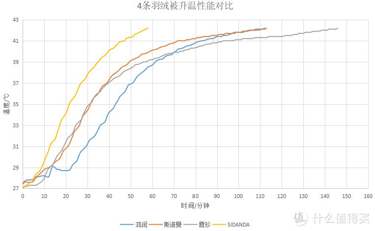 鹅绒被歪果仁如何选购的？土豪直接买哪种？看介绍参数不够直接？那就看数据党实测4条鹅绒被展示差异吧