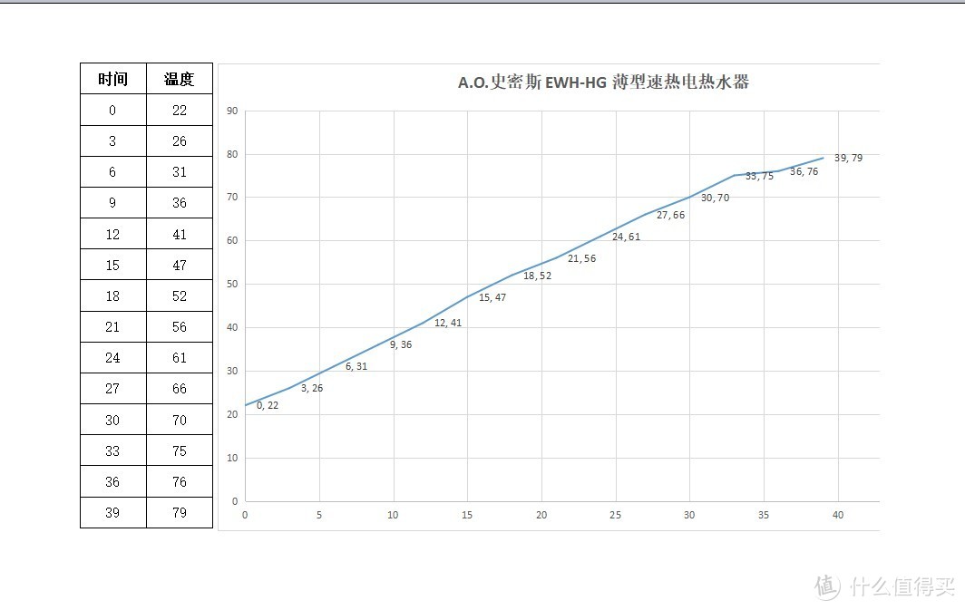 颜值高、水量大、超薄还速热，15分钟就能洗热水澡的A.O.史密斯EWH-HG电热水器全面体验！ 