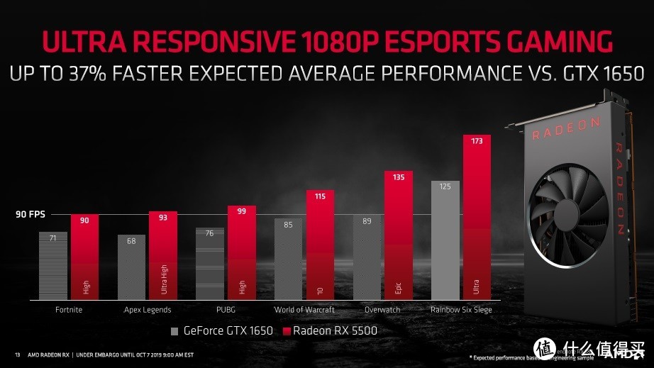 性能提升12%、能耗降低30%：AMD 发布 Radeon RX 5500系列 显卡