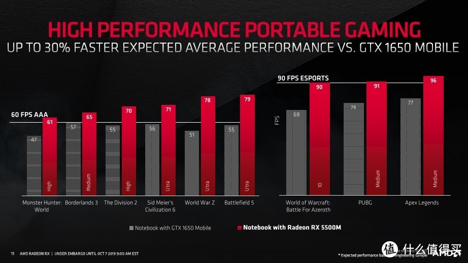 性能提升12%、能耗降低30%：AMD 发布 Radeon RX 5500系列 显卡