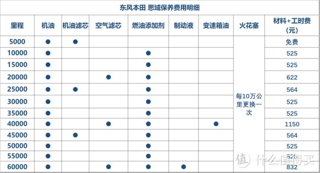 该留还是该卖？ 神车思域的“三年之痒”