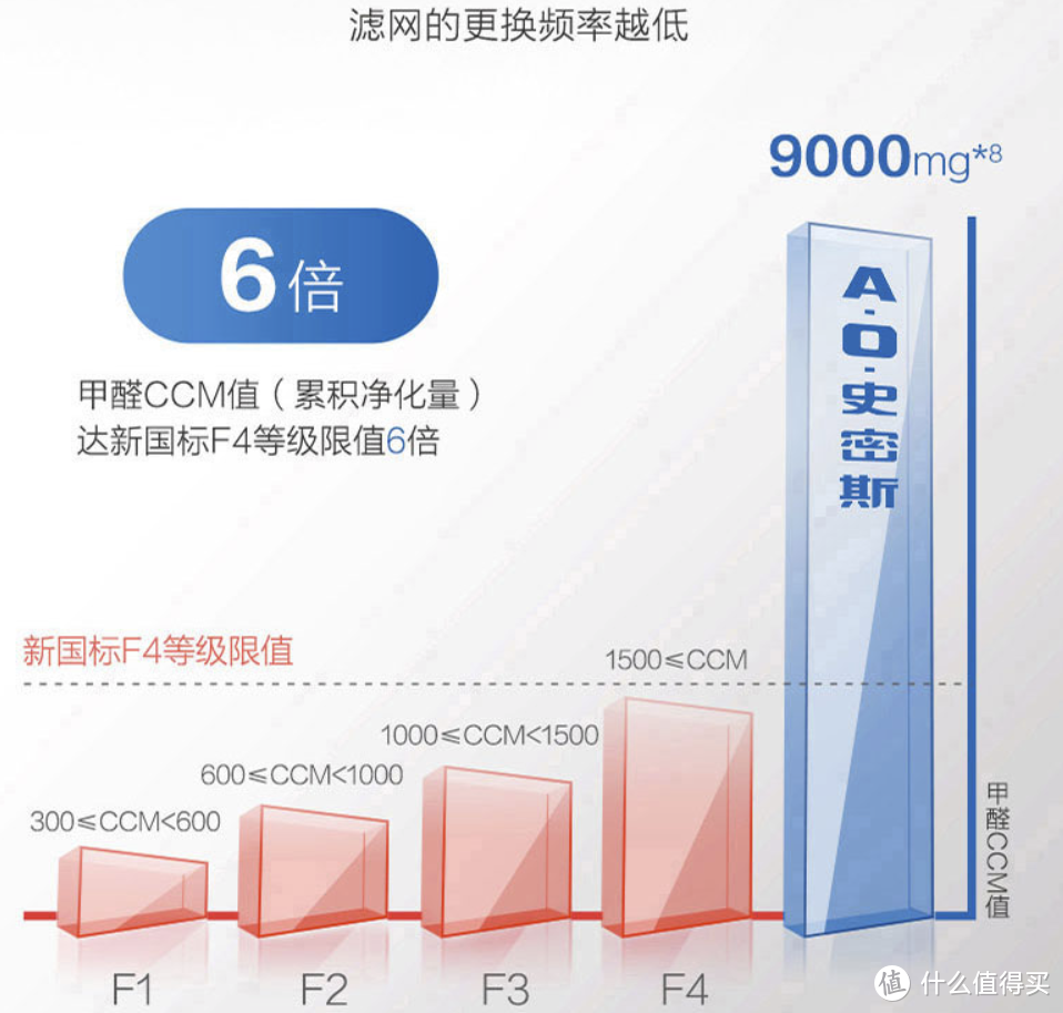 别把我当普通的空气净化器，除醛才是我的拿手戏——A.O.史密斯 400C-FT 甲醛净化器评测报告