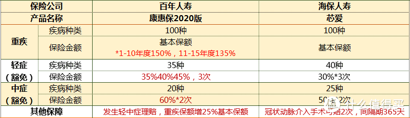 海保芯爱vs康惠保2020版，到底哪个好？