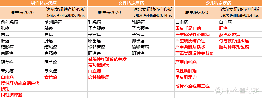 达尔文超越者护心版保心脑血管怎么样？试试康惠保2020版+康惠保