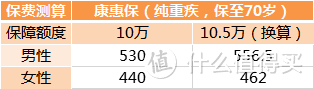 达尔文超越者护心版保心脑血管怎么样？试试康惠保2020版+康惠保