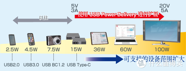 谷歌要求安卓手机厂商最新机型支持USB PD快充标准