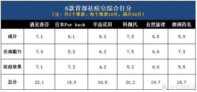 ​背部祛痘用什么产品好？背部痘痘救星测评——6款背部祛痘皂哪款最管用？