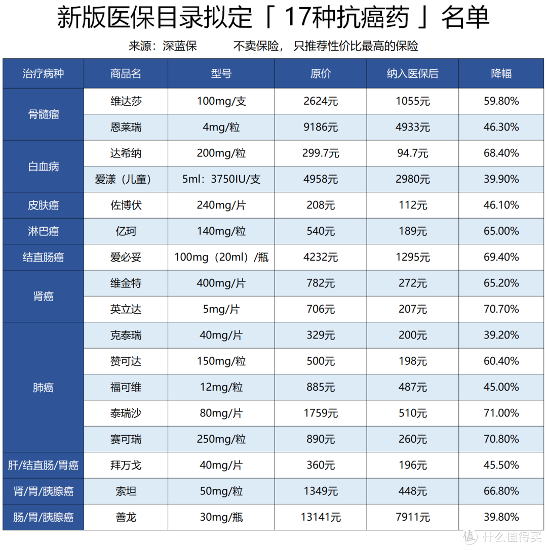 2020年医保新政解读，这些高价药可以报销了！