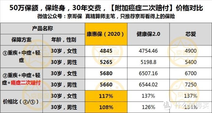 附加癌症二次赔付价格，点击放大更清晰