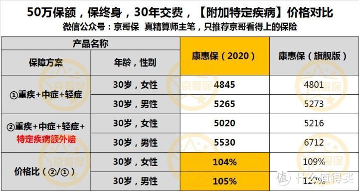 附加特定疾病保障对比，点击放大更清晰