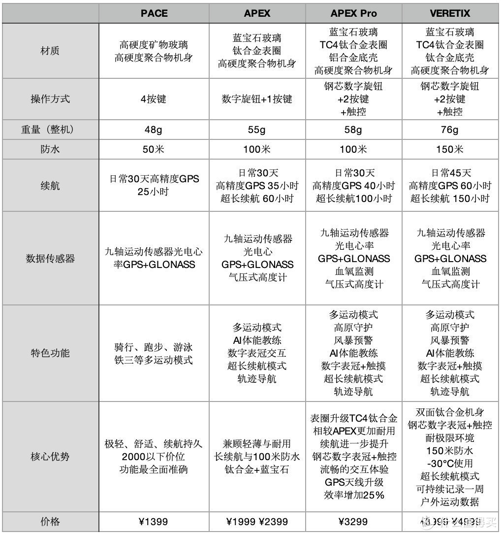 国货当自强 — Coros高驰APEX，值得入手的运动手表！