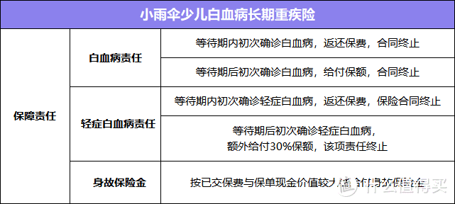 新品 | 最低14元/年，小雨伞第一款白血病长期重疾险