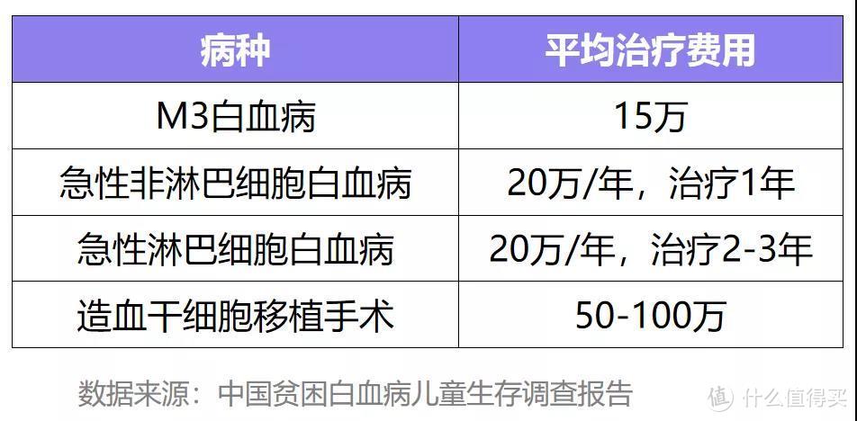 新品 | 最低14元/年，小雨伞第一款白血病长期重疾险