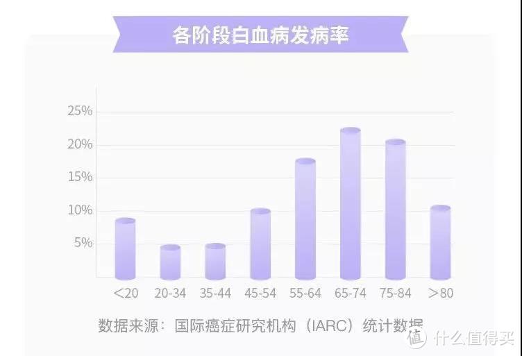 新品 | 最低14元/年，小雨伞第一款白血病长期重疾险