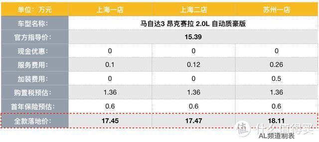 为什么全新昂克赛拉竟一车难求？​| 探店