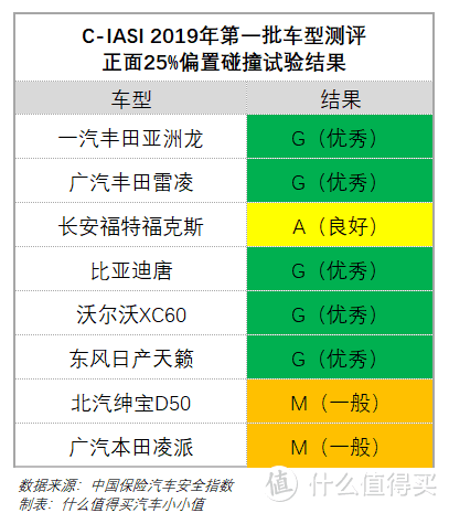 解读C-IASI中保研2019年首批测评结果（下）：亚洲龙、天籁领衔，这届日系被动安全优秀！但有一款是例外