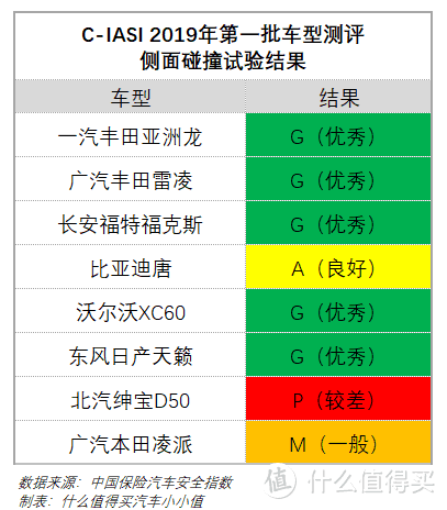 解读C-IASI中保研2019年首批测评结果（下）：亚洲龙、天籁领衔，这届日系被动安全优秀！但有一款是例外