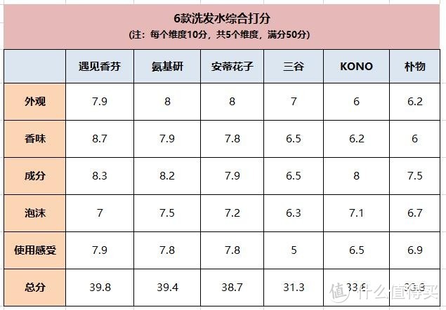 女士洗发水什么牌子最好用？6款网红高颜值甜香撩人洗发水真人实测！