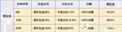 收益达154%的产品