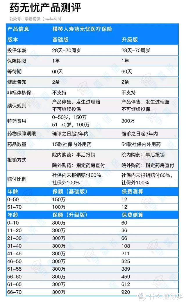 150万保额，仅需12元？有了它，癌症患者不再怕