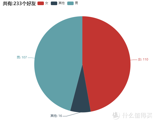 性别分析