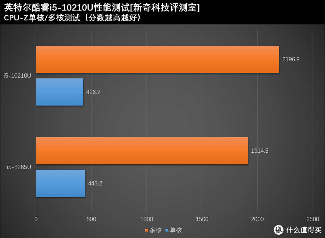 十代酷睿值不值得选？惠普ENVY 13性能测试