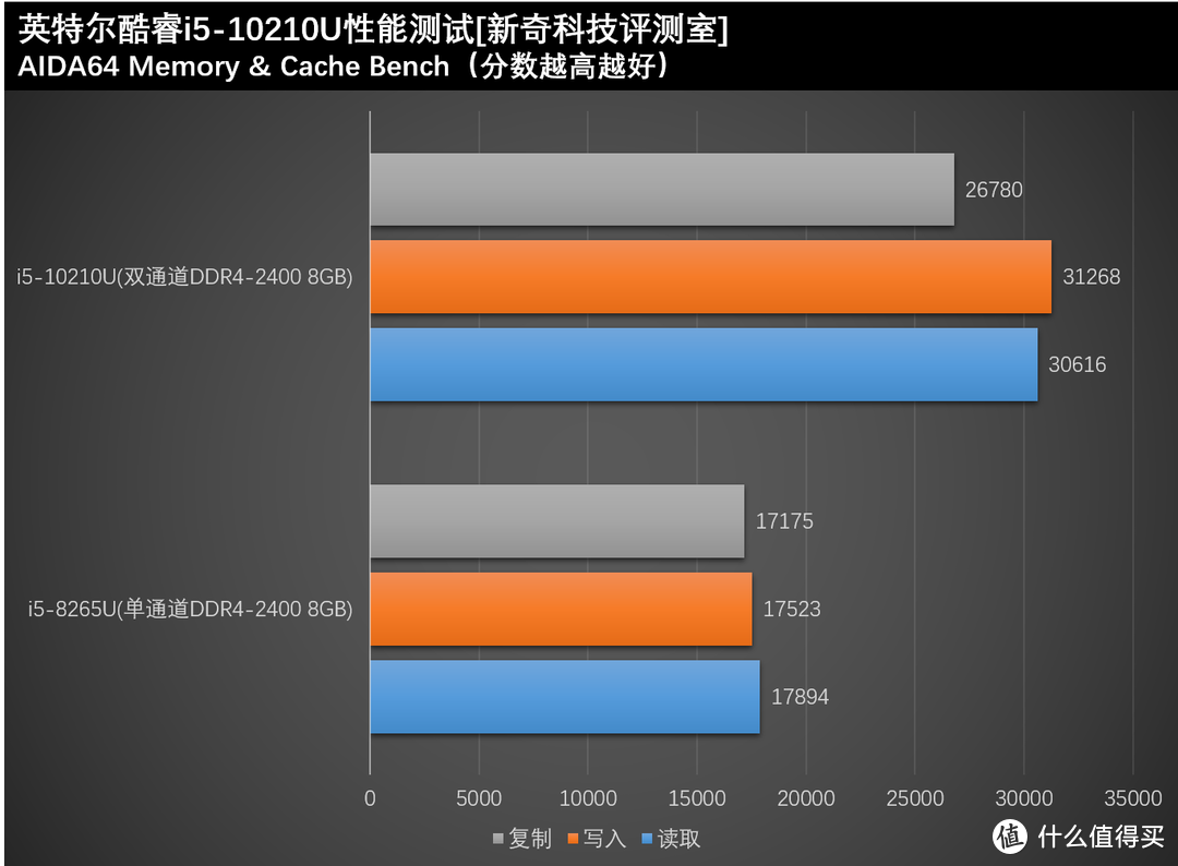 十代酷睿值不值得选？惠普ENVY 13性能测试