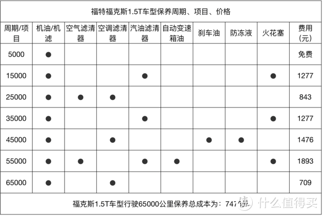 【福克斯保养费用】