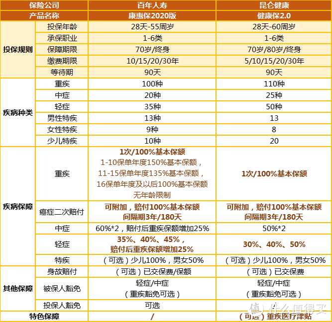 康惠保2020和健康保2.0，到底哪个更好？