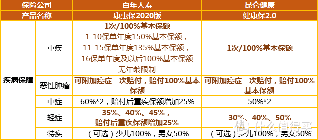 康惠保2020和健康保2.0，到底哪个更好？