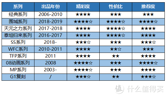 值无不言121期：女怕嫁错郎，男怕入错坑，12年刚丝告诉你变形金刚怎么选。