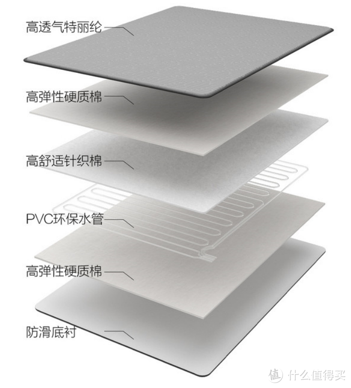 米家有品众筹的这款佳尼特智能恒温水暖床垫值不值得买？多种传感器实测给出答案