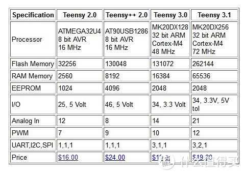 Teensy 2.0++  USB开发板 开箱晒物