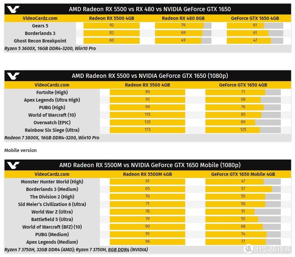 AMD再曝猛料：24核3代线程撕裂者首秀加千元甜点卡RX5500来袭！