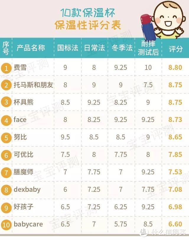 10款宝宝吸管保温杯测评：这款299元的表现不如99元的！