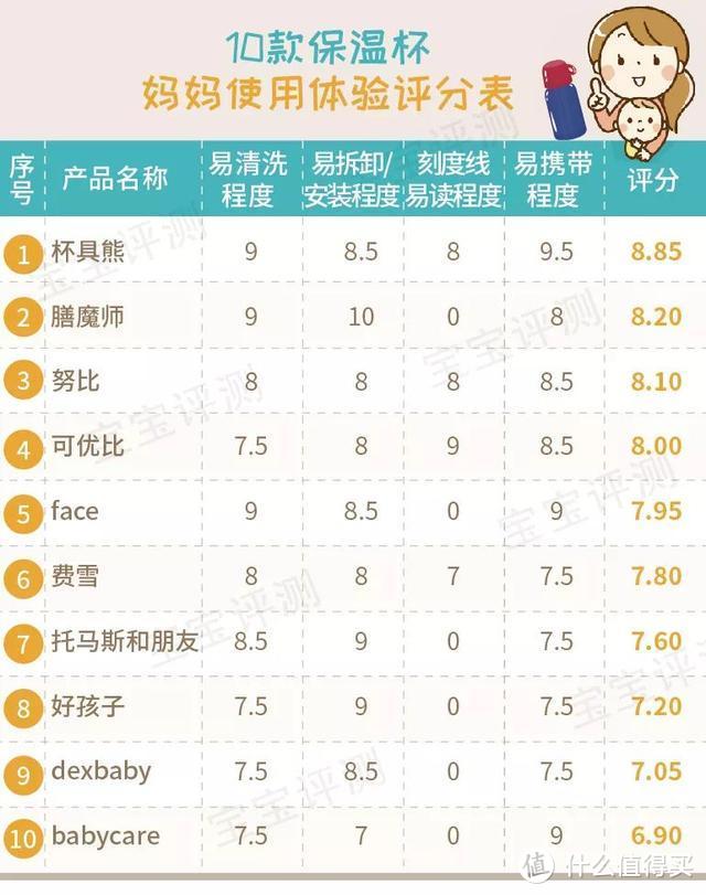 10款宝宝吸管保温杯测评：这款299元的表现不如99元的！