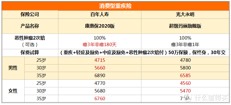 消费型重疾险 | 超级玛丽旗舰版VS康惠保2020，我该如何选择？