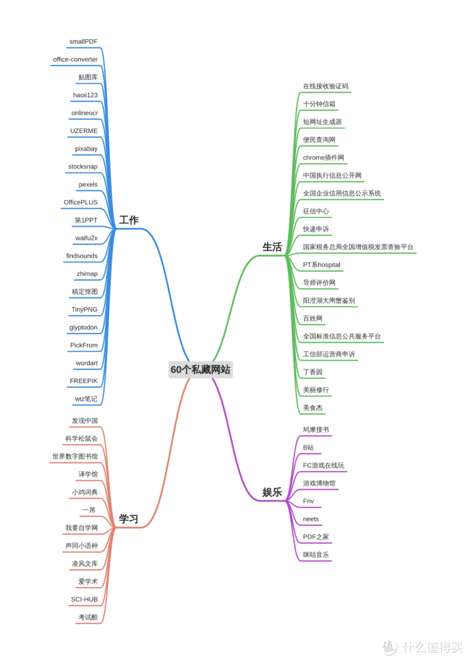 吐血推荐60个私藏网站，工作、学习、生活、娱乐一网打尽