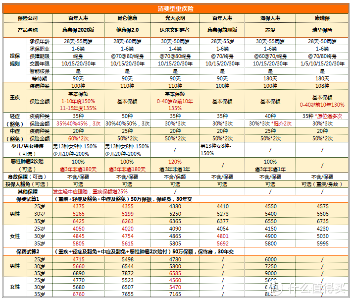 消费型重疾险怎么选择？百年康惠保2020值得买吗？