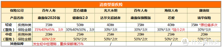 消费型重疾险怎么选择？百年康惠保2020值得买吗？