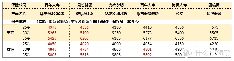 消费型重疾险怎么选择？百年康惠保2020值得买吗？