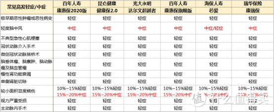 消费型重疾险怎么选择？百年康惠保2020值得买吗？