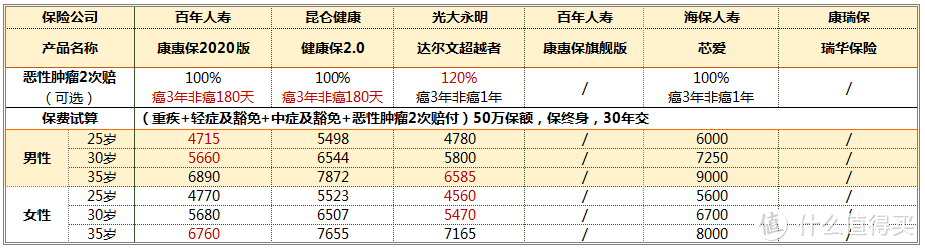 消费型重疾险怎么选择？百年康惠保2020值得买吗？